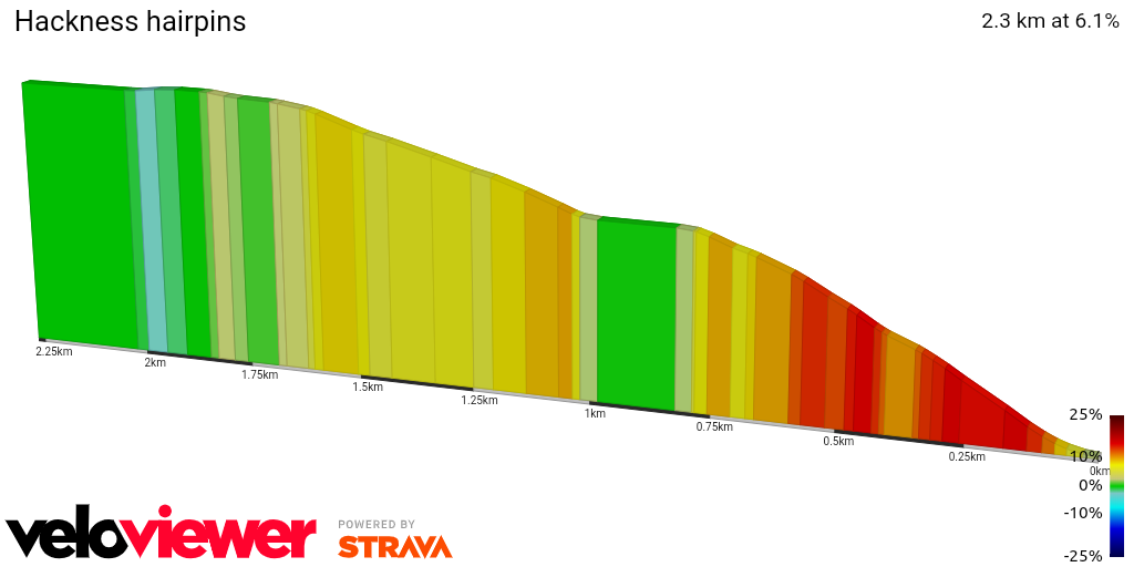 2D Elevation profile image for Hackness hairpins
