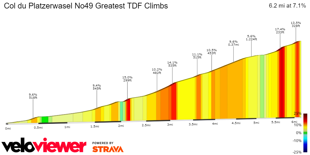 2D Elevation profile image for Col du Platzerwasel No49 Greatest TDF Climbs 