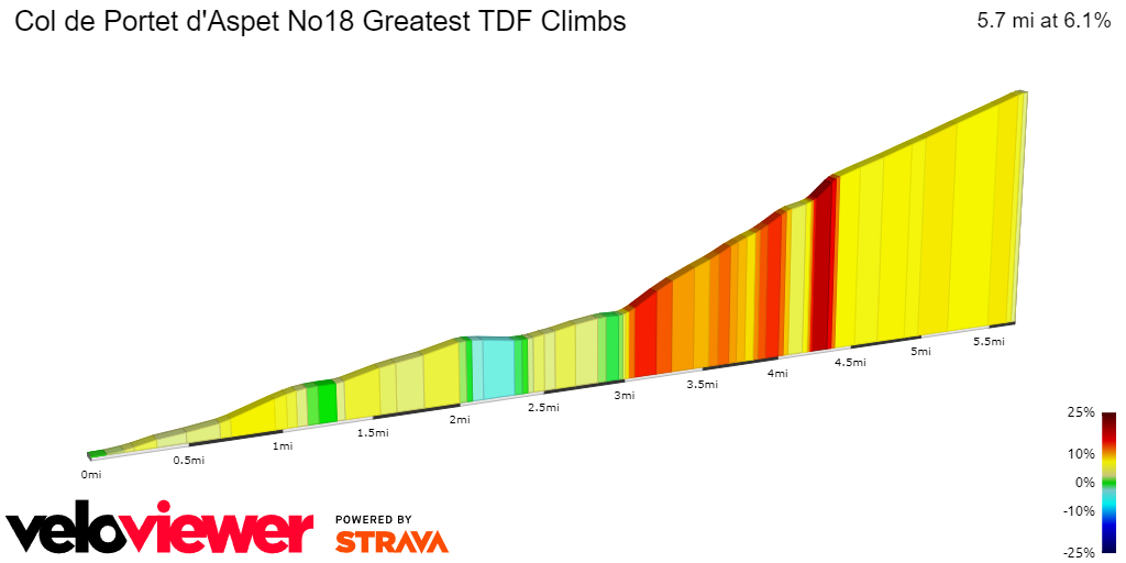 2D Elevation profile image for Col de Portet d'Aspet No18 Greatest TDF Climbs
