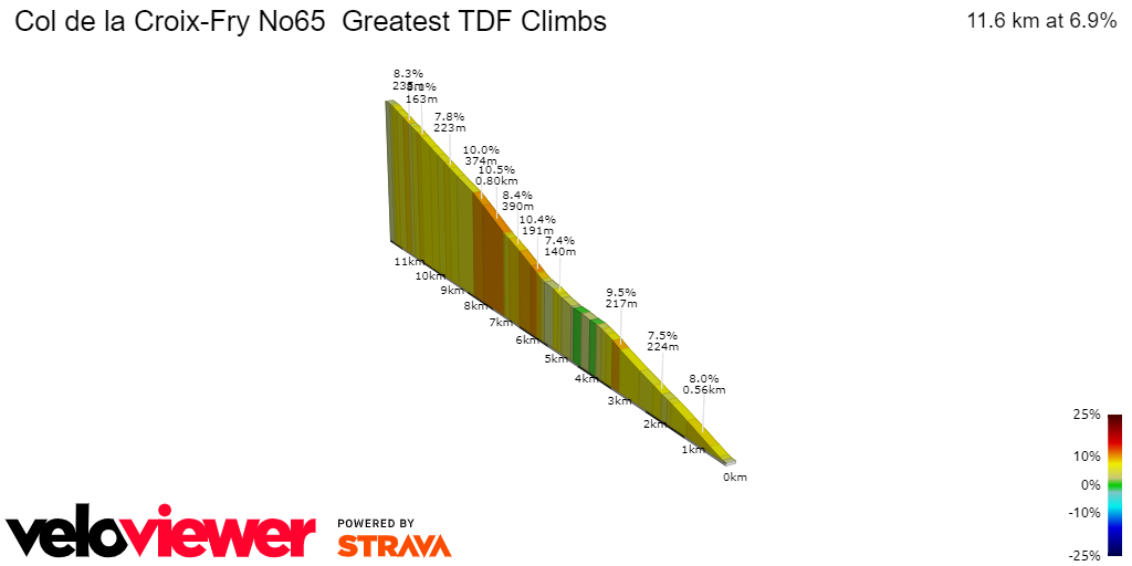 2D Elevation profile image for Col de la Croix-Fry No65  Greatest TDF Climbs