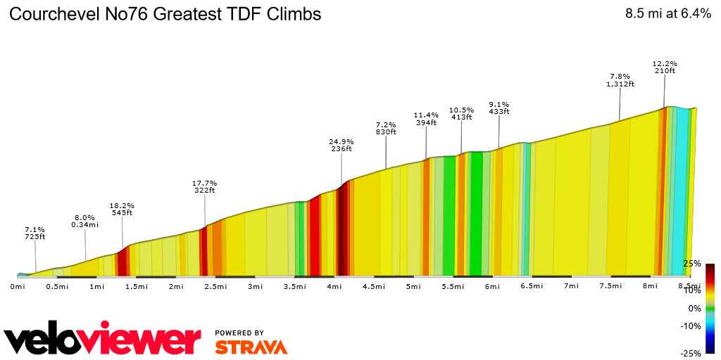 2D Elevation profile image for Courchevel No76 Greatest TDF Climbs 