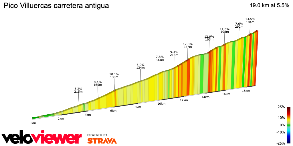 2D Elevation profile image for Pico Villuercas carretera antigua