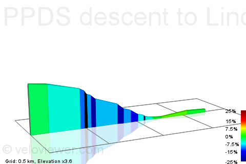 2D Elevation profile image for PPDS descent to Lindaret - to top of Red