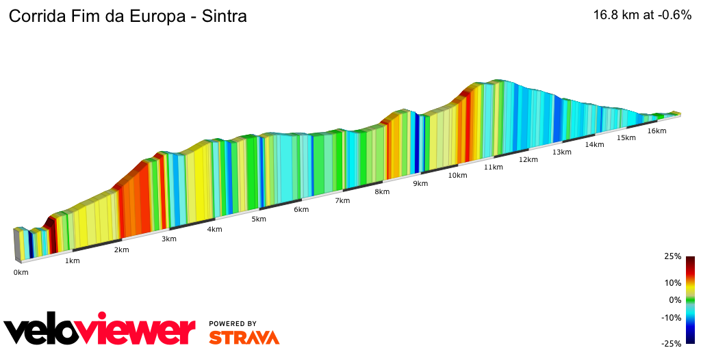 2D Elevation profile image for Corrida Fim da Europa - Sintra
