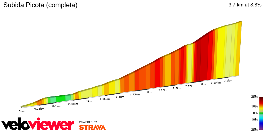 2D Elevation profile image for Subida Picota (completa)