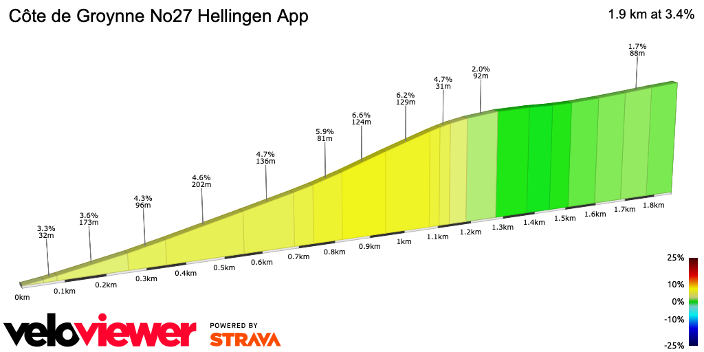 2D Elevation profile image for Côte de Groynne No27 Hellingen App