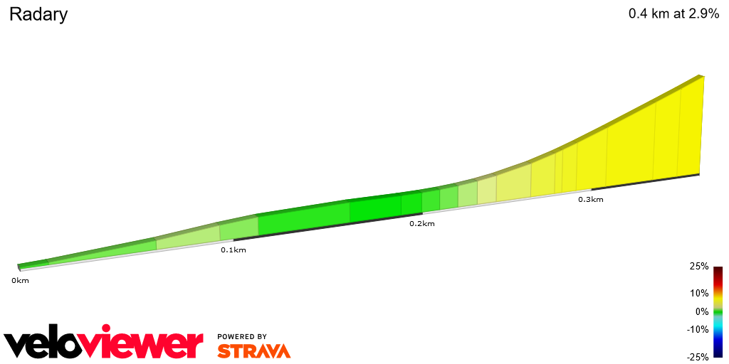 2D Elevation profile image for Radary