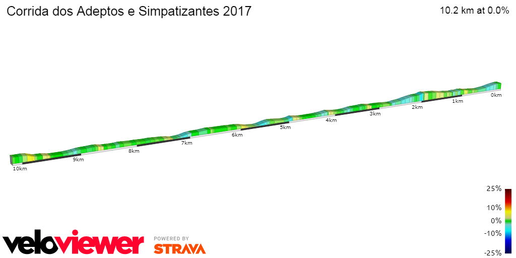 2D Elevation profile image for Corrida dos Adeptos e Simpatizantes 2017