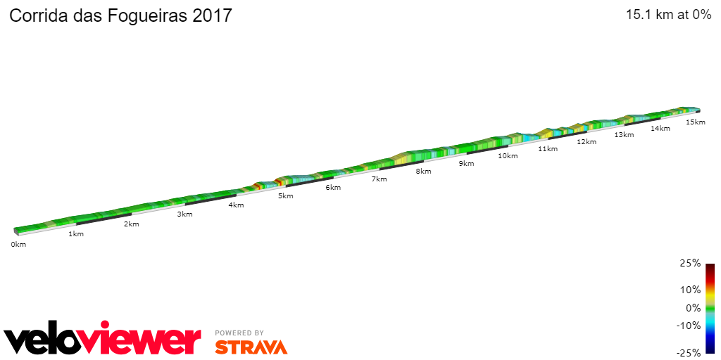 2D Elevation profile image for Corrida das Fogueiras 2017