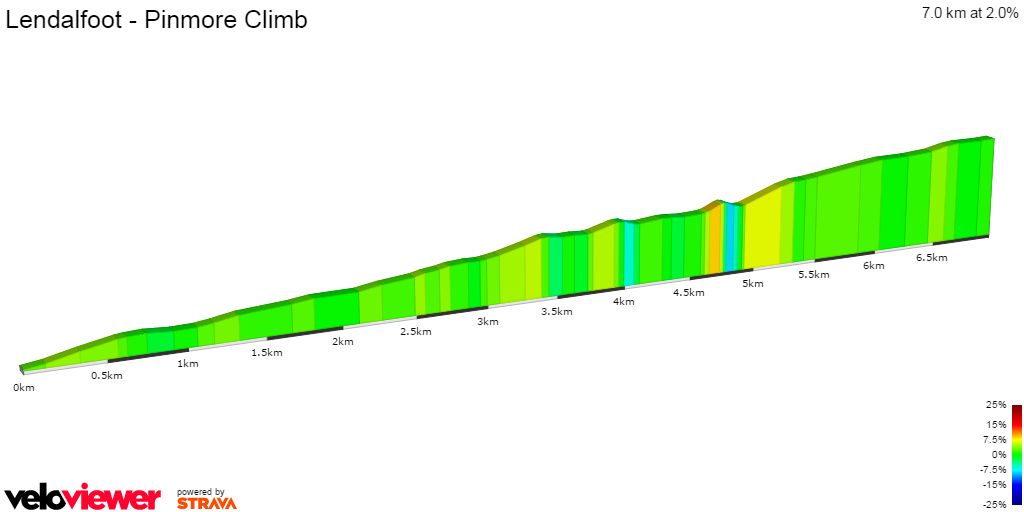 2D Elevation profile image for Lendalfoot - Pinmore Climb