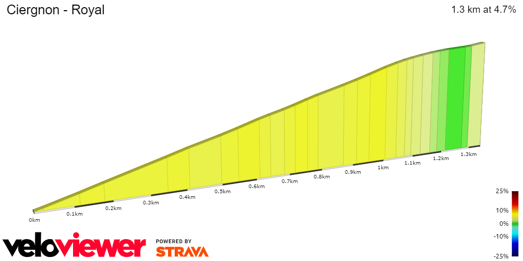 2D Elevation profile image for Ciergnon - Royal
