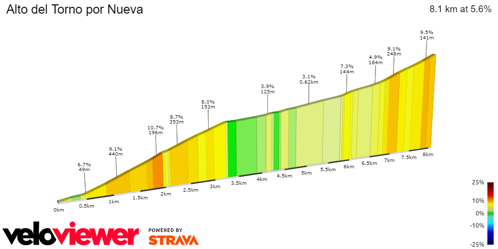2D Elevation profile image for Alto del Torno por Nueva