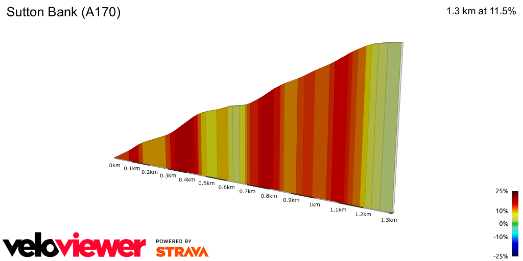 2D Elevation profile image for Sutton Bank (A170)