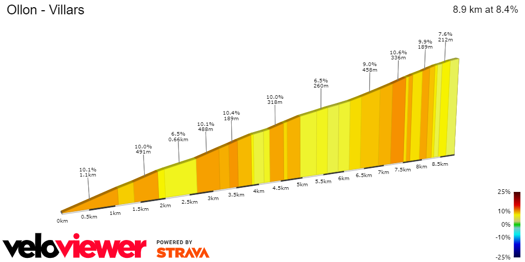 2D Elevation profile image for Ollon - Villars