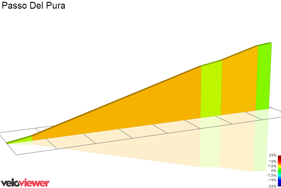 2D Elevation profile image for Passo Del Pura
