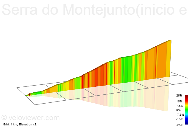 2D Elevation profile image for Serra do Montejunto(inicio em Pragança)
