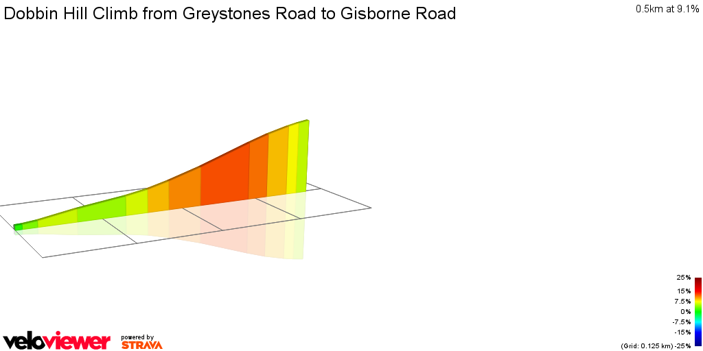 2D Elevation profile image for Dobbin Hill Climb from Greystones Road to Gisborne Road