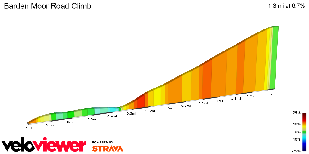 2D Elevation profile image for Barden Moor Road Climb 