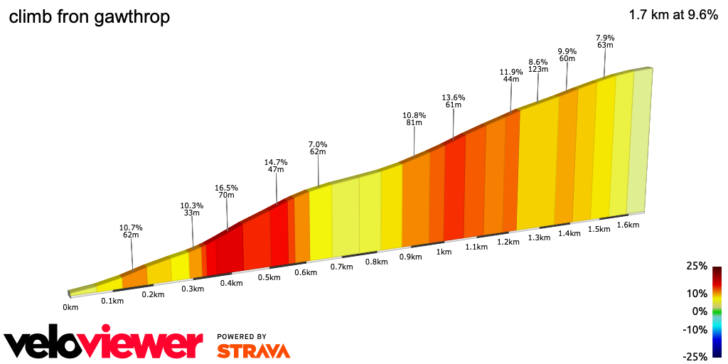 2D Elevation profile image for climb fron gawthrop