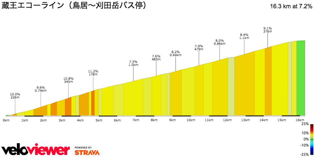 2D Elevation profile image for 蔵王エコーライン（鳥居～刈田岳バス停）