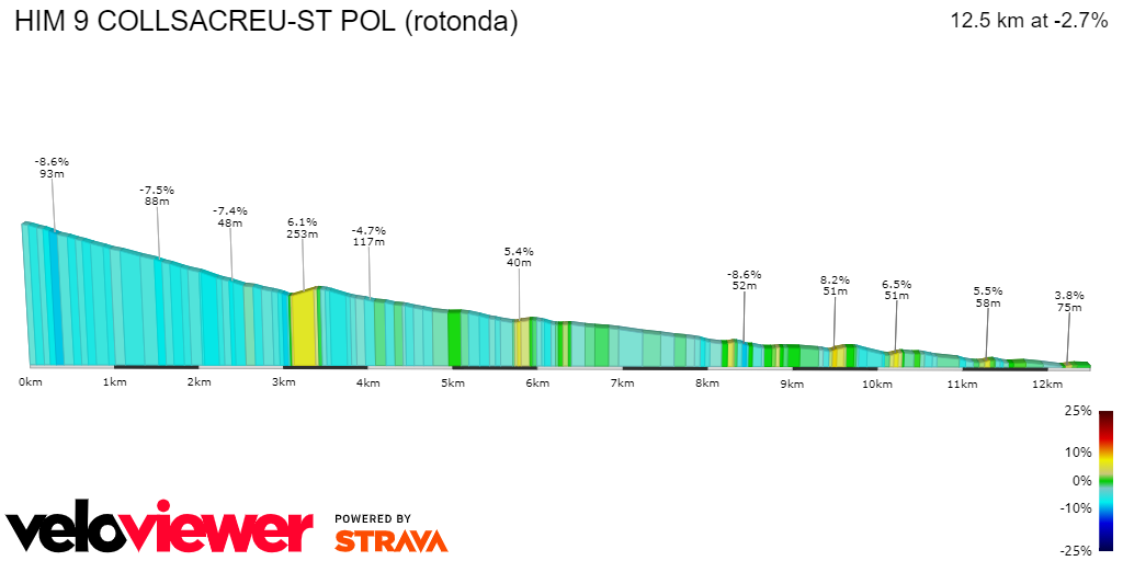 2D Elevation profile image for HIM 9 COLLSACREU-ST POL (rotonda)