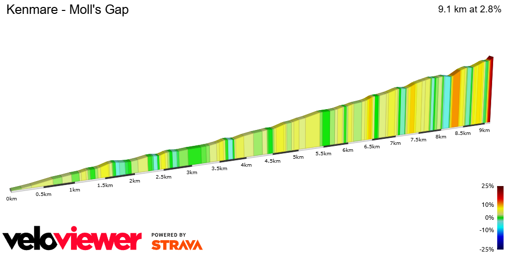 2D Elevation profile image for Kenmare - Moll's Gap
