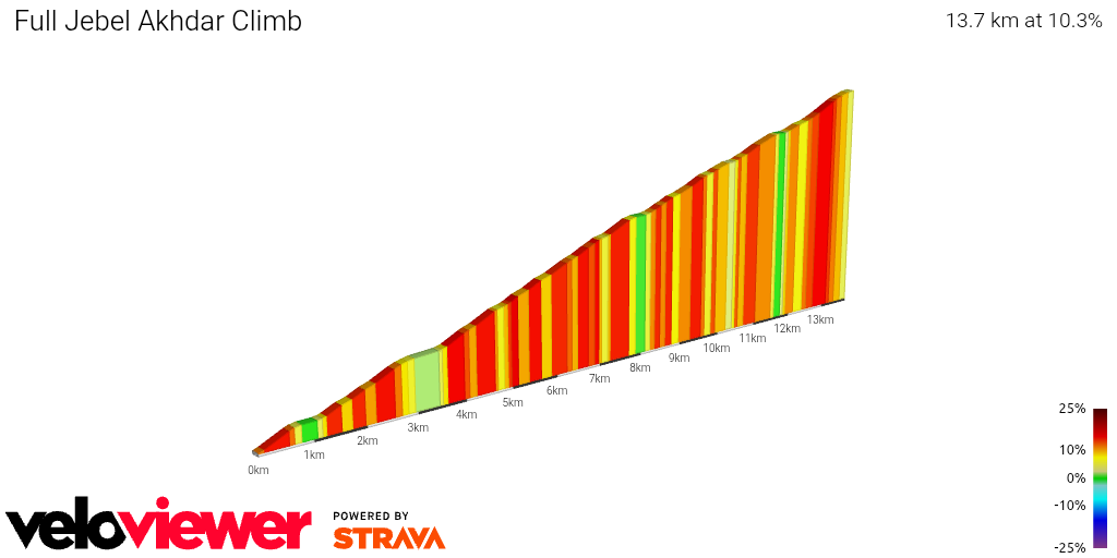2D Elevation profile image for Full Jebel Akhdar Climb