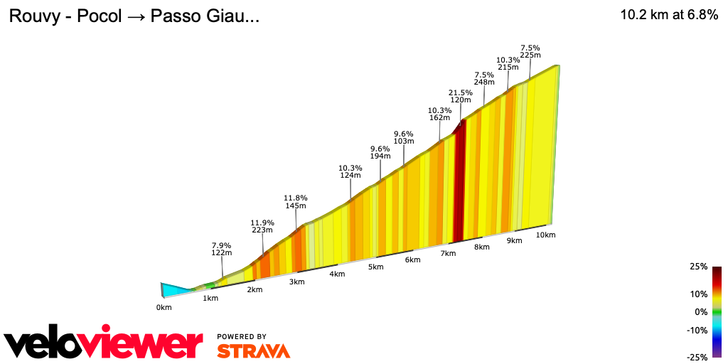 2D Elevation profile image for Rouvy - Pocol → Passo Giau...