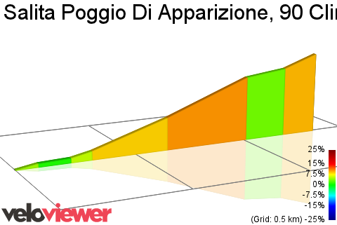 2D Elevation profile image for Salita Poggio Di Apparizione, 90 Climb