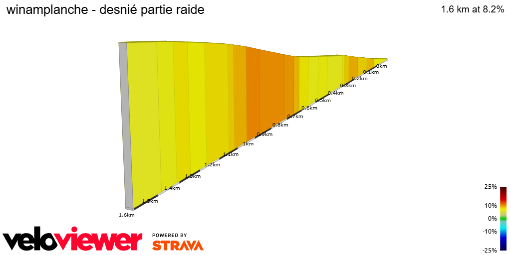 2D Elevation profile image for winamplanche - desnié partie raide