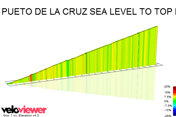 2D Elevation profile image for PUETO DE LA CRUZ SEA LEVEL TO TOP MOUNT TEIDE