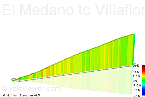 2D Elevation profile image for El Medano to Villaflor, Tenerife