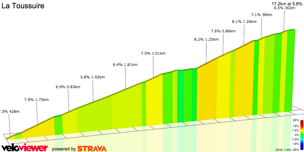 2D Elevation profile image for La Toussuire