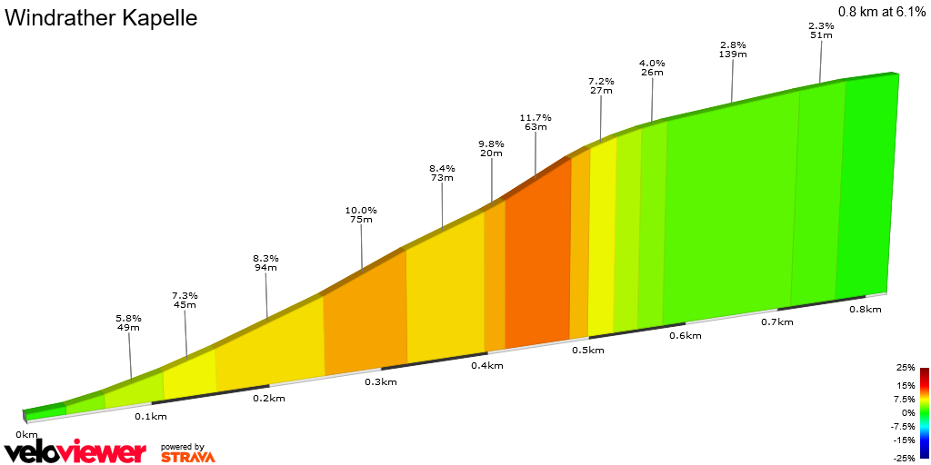 2D Elevation profile image for Windrather Kapelle