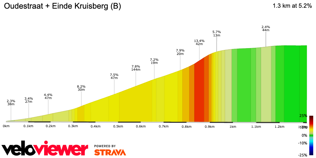 2D Elevation profile image for Oudestraat + Einde Kruisberg (B)