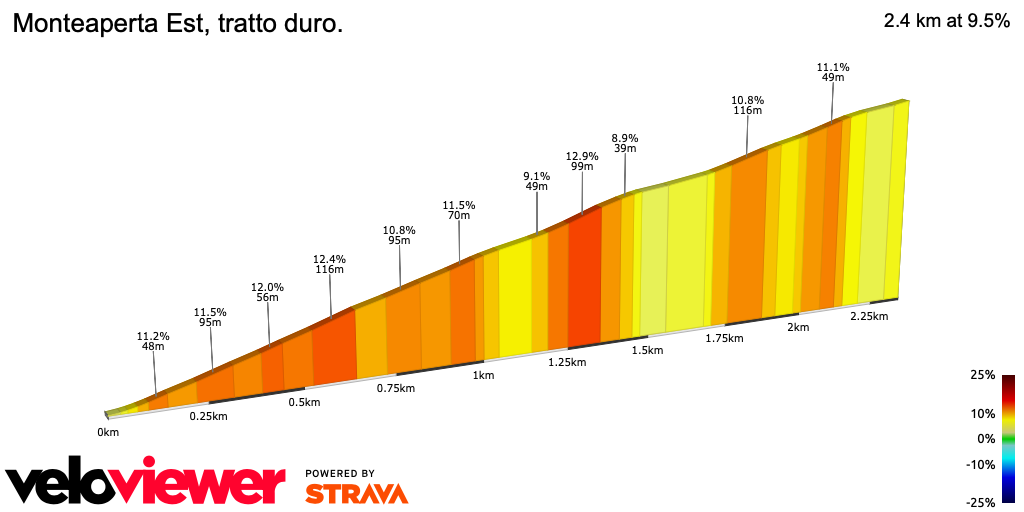2D Elevation profile image for Monteaperta Est, tratto duro.