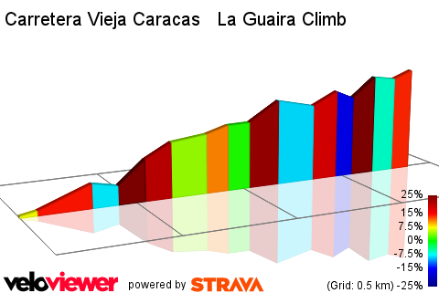 2D Elevation profile image for Carretera Vieja Caracas   La Guaira Climb