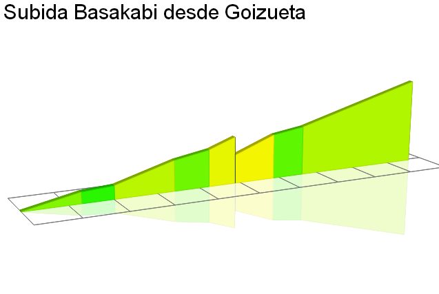 2D Elevation profile image for Subida Basakabi desde Goizueta
