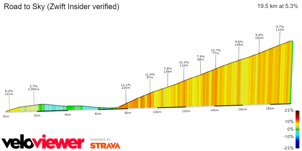 2D Elevation profile image for Road to Sky (Zwift Insider verified)