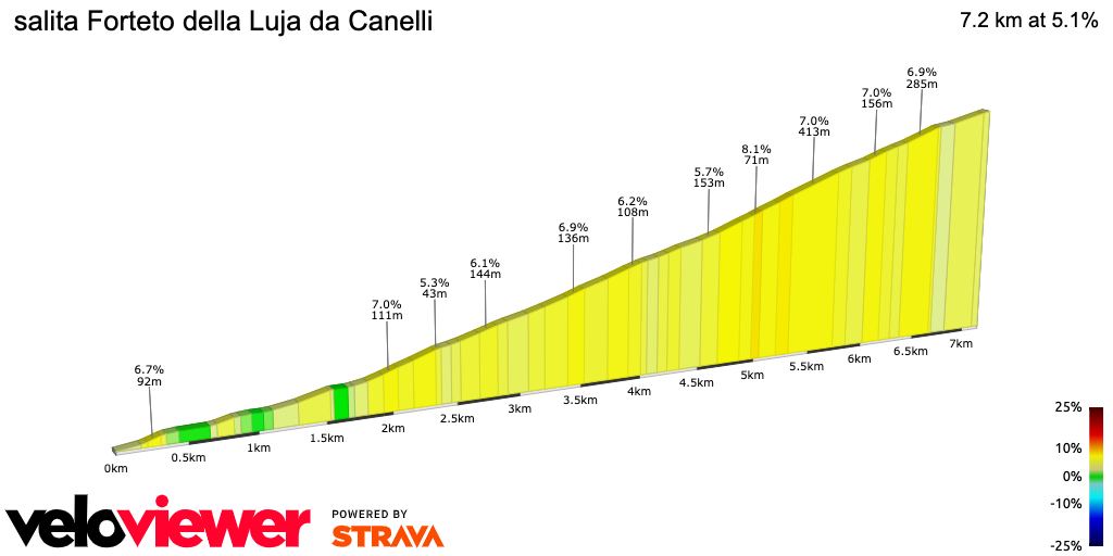 2D Elevation profile image for salita Forteto della Luja da Canelli