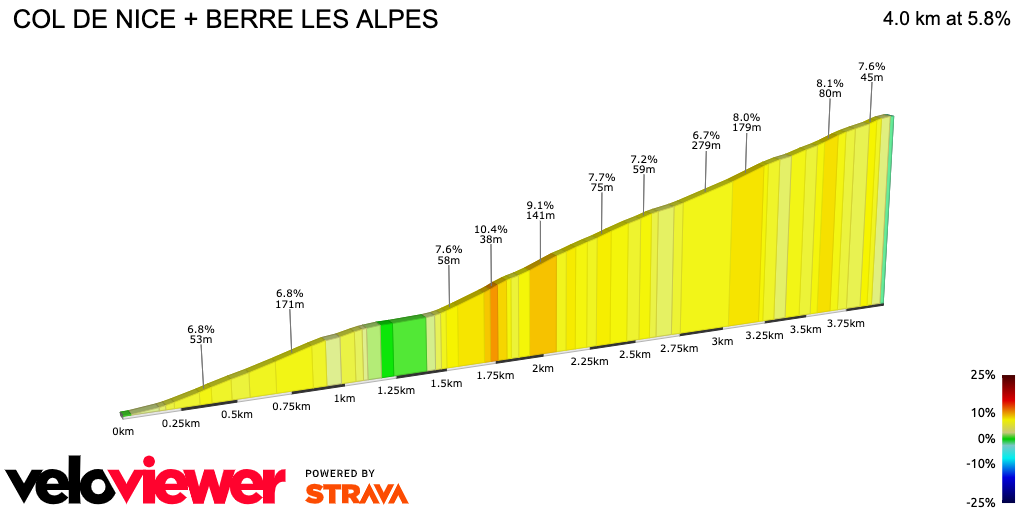 2D Elevation profile image for COL DE NICE + BERRE LES ALPES