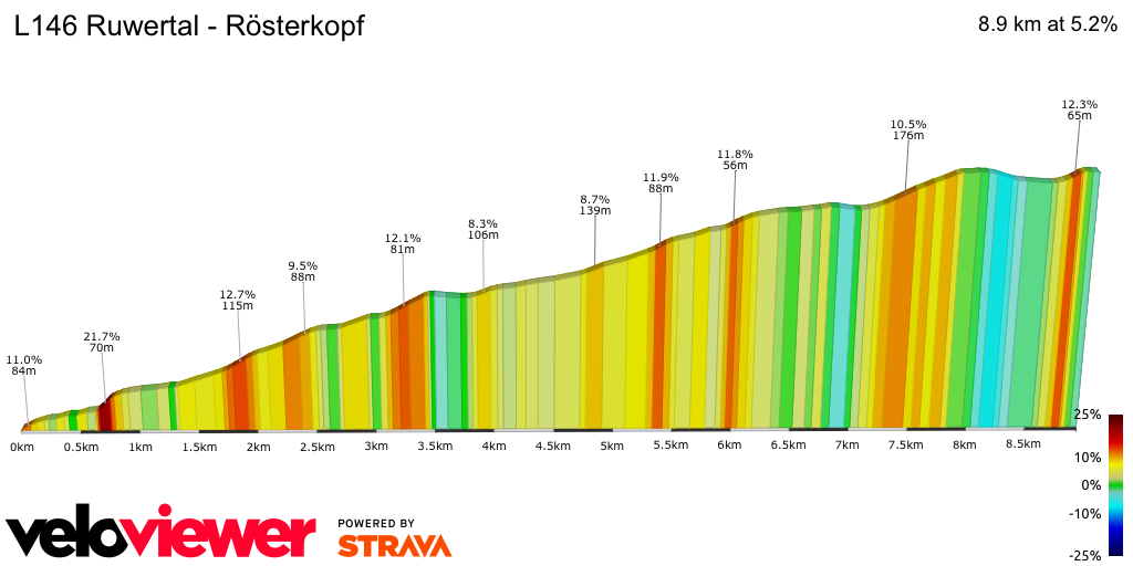 2D Elevation profile image for L146 Ruwertal - Rösterkopf