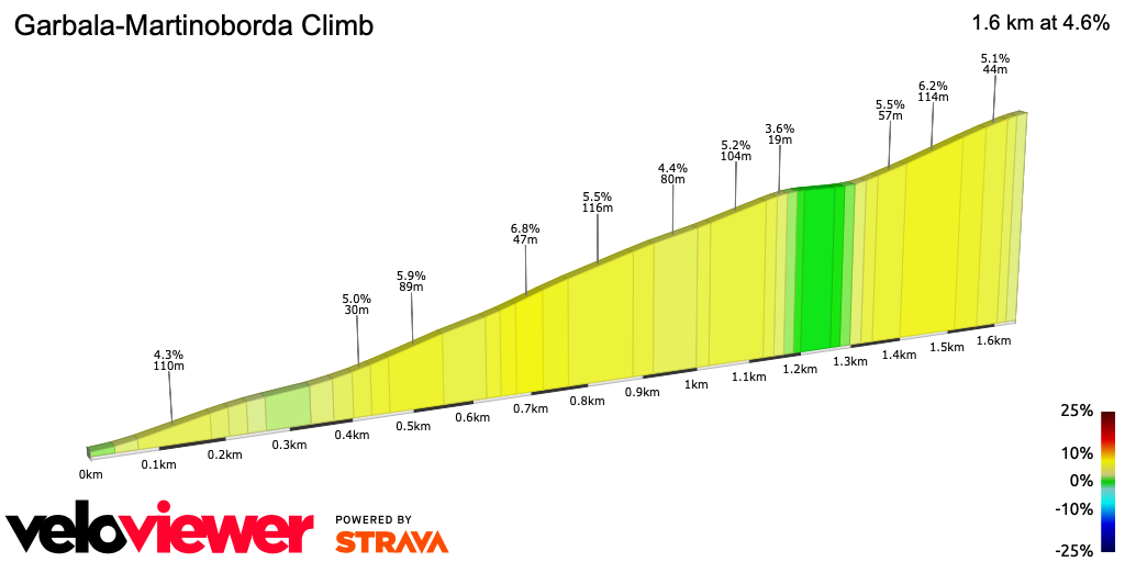 2D Elevation profile image for Garbala-Martinoborda Climb