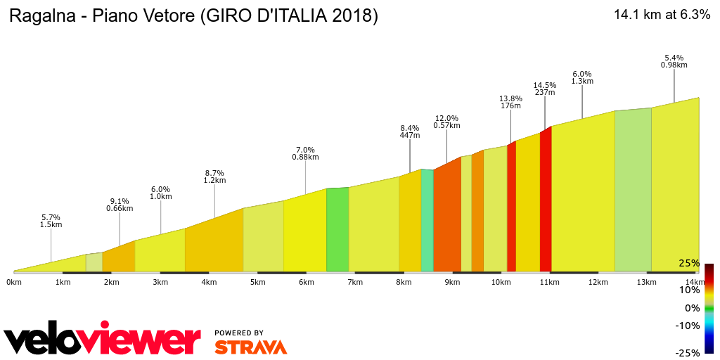 2D Elevation profile image for Ragalna - Piano Vetore (GIRO D'ITALIA 2018)