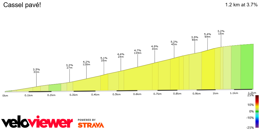 2D Elevation profile image for Cassel pavé!