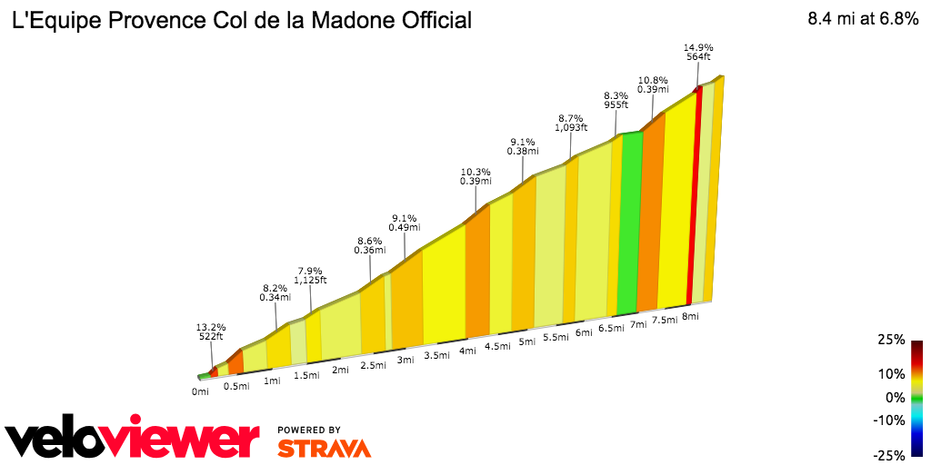 2D Elevation profile image for L'Equipe Provence Col de la Madone Official