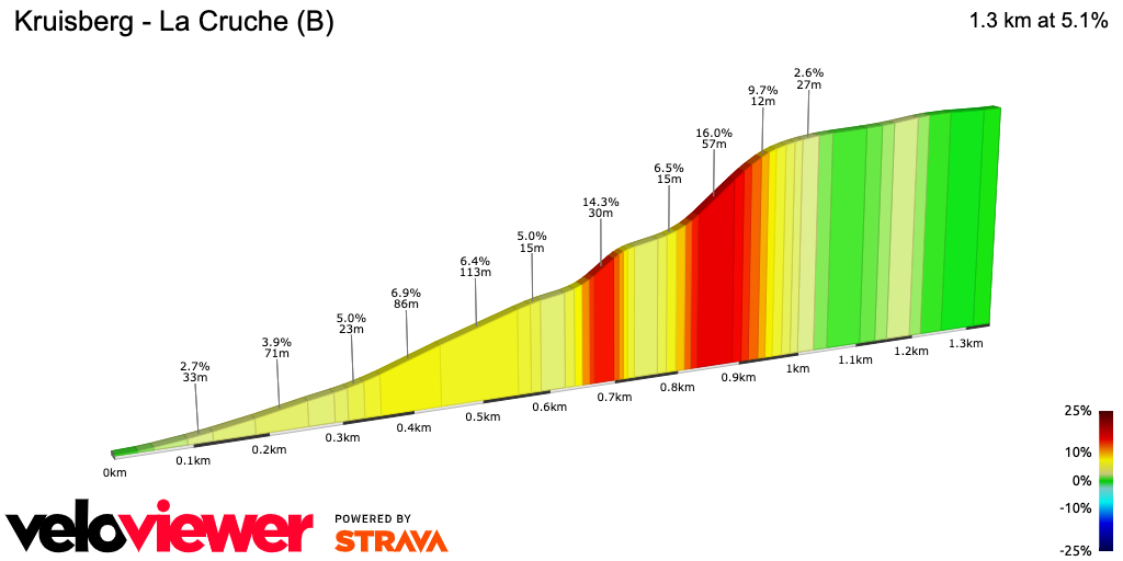 2D Elevation profile image for Kruisberg - La Cruche (B)