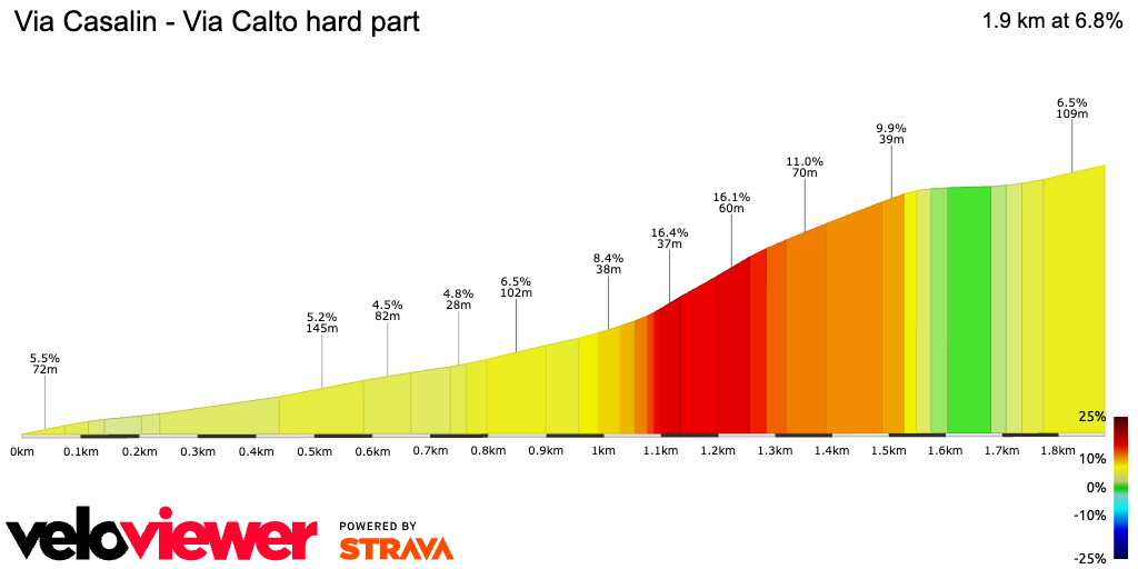 2D Elevation profile image for Via Casalin - Via Calto hard part