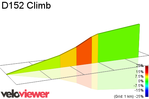 2D Elevation profile image for D152 Climb