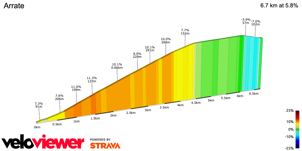 2D Elevation profile image for Arrate